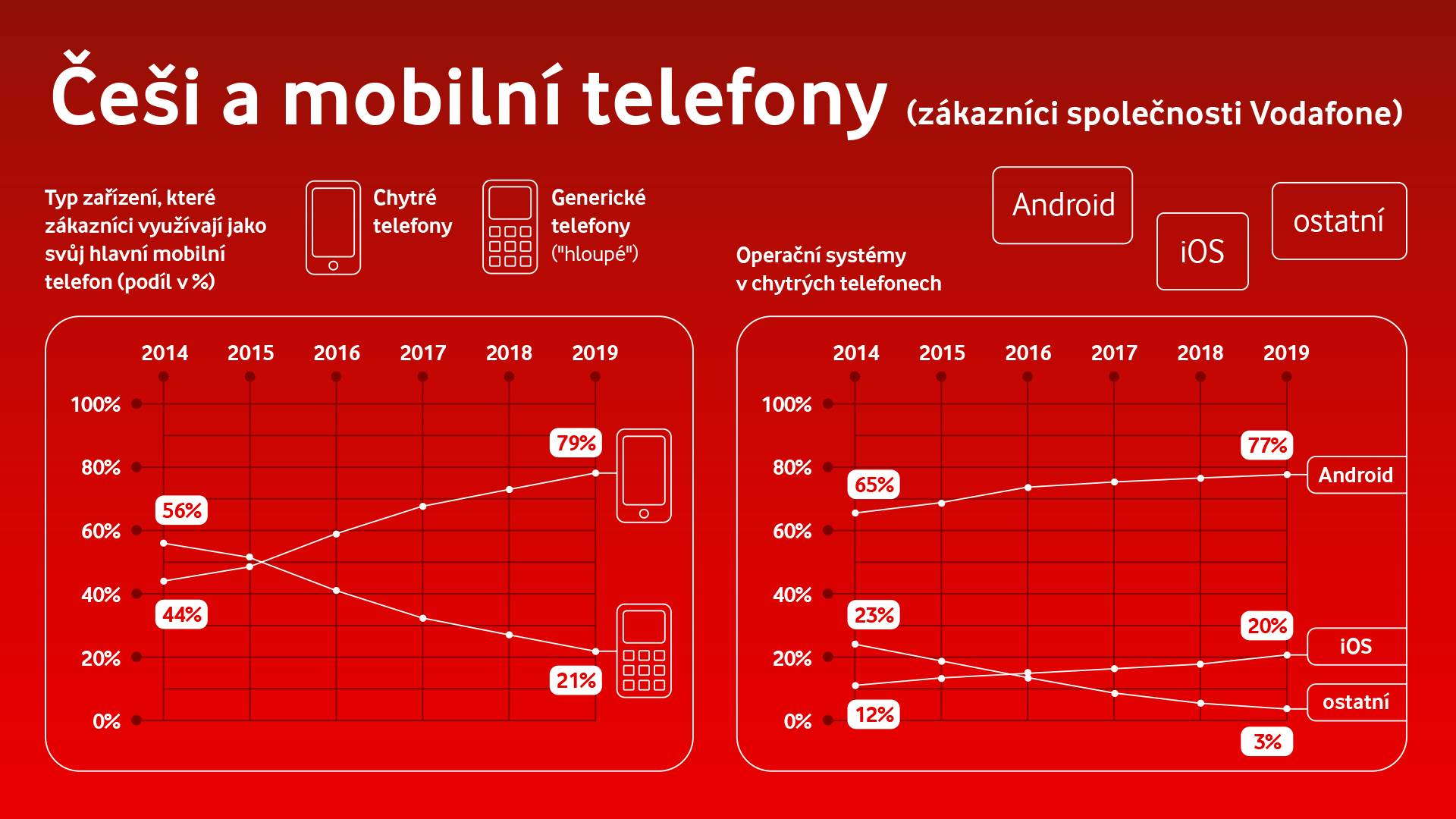 Češi a mobilní telefony