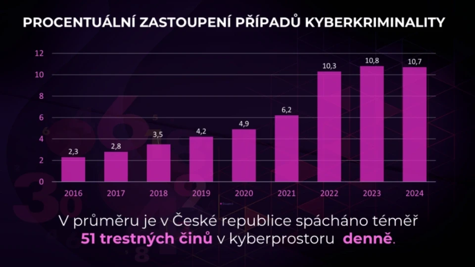 Sloupcový graf: vývoj procentuálního zastoupení kybernetických zločinů - od 2,3 v r. 2016 k 10,7 v r. 2024