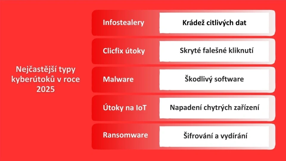 Stručný přehled nejčastějších typů kyberútoků v roce 2025 a jejich principů