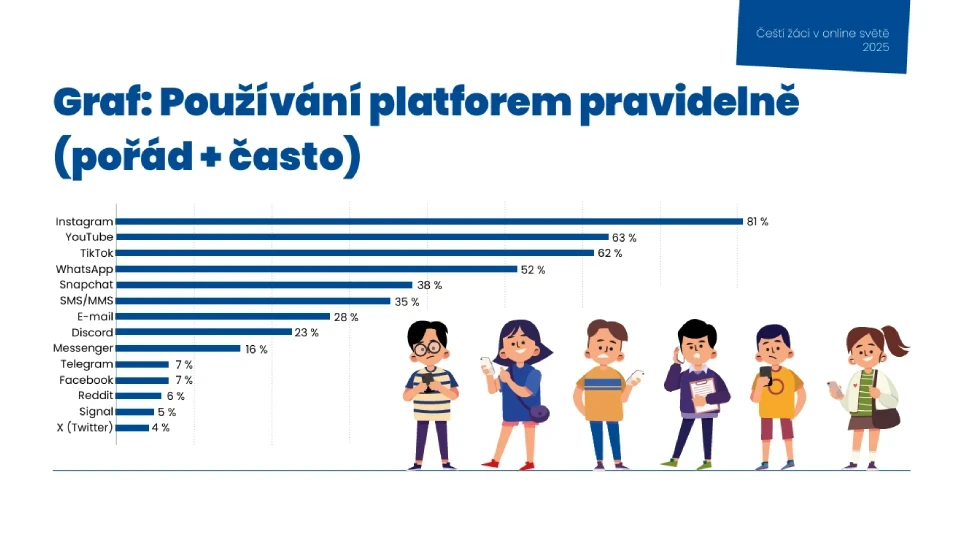 Pořadí nejpoužívanějších sociálních platforem mezi dětmi