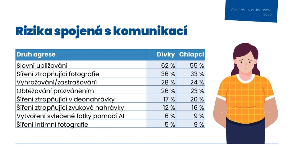 Tabulka - S jakým druhem agrese se čeští žáci setkali?
