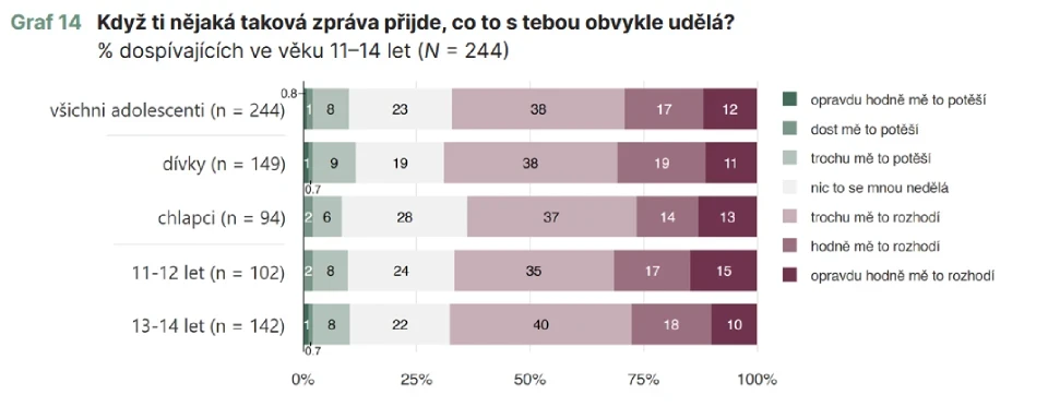 Výsledky průzkumu mezi dospívajícími ve věku 11 až 14 let na téma Když ti přijde sesxtingová zpráva, co to s tebou dělá?